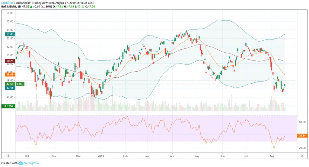 Emerging Markets-1-The RSI indicator